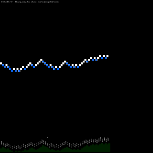 Free Renko charts First Trust Multi Cap Value AlphaDEX Fund FAB share USA Stock Exchange 