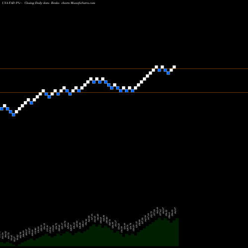Free Renko charts First Trust Multi Cap Growth AlphaDEX Fund FAD share USA Stock Exchange 