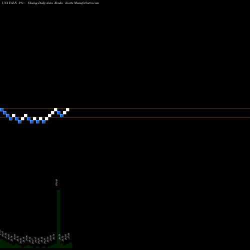 Free Renko charts IShares Fallen Angels USD Bond ETF FALN share USA Stock Exchange 