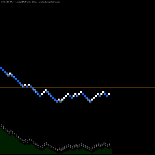 Free Renko charts First Trust/Aberdeen Global Opportunity Income Fund FAM share USA Stock Exchange 