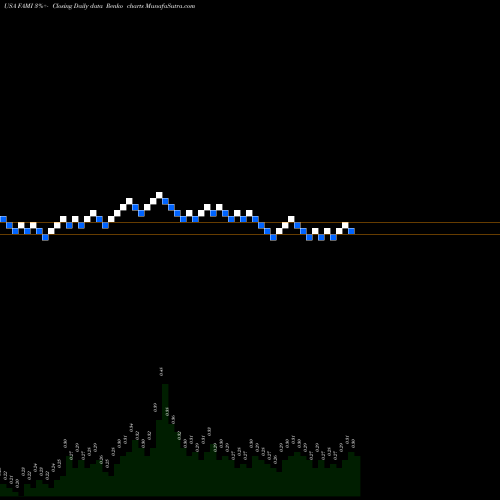 Free Renko charts FARMMI, INC. FAMI share USA Stock Exchange 