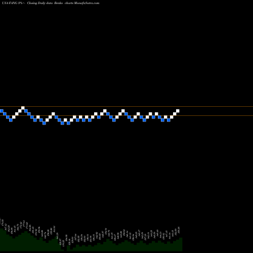 Free Renko charts Diamondback Energy, Inc. FANG share USA Stock Exchange 