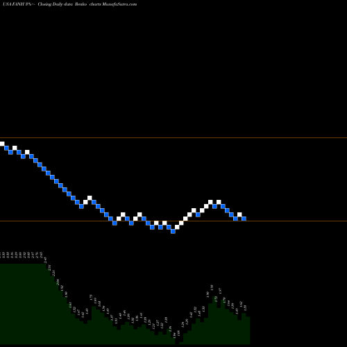 Free Renko charts Fanhua Inc. FANH share USA Stock Exchange 