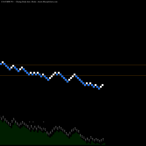 Free Renko charts Farmer Brothers Company FARM share USA Stock Exchange 