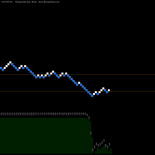 Free Renko charts FAT Brands Inc. FAT share USA Stock Exchange 