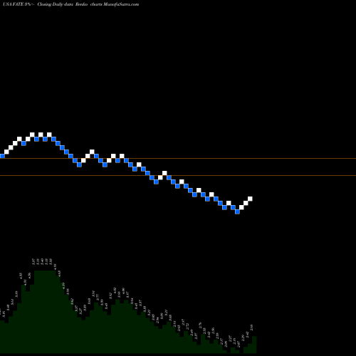 Free Renko charts Fate Therapeutics, Inc. FATE share USA Stock Exchange 