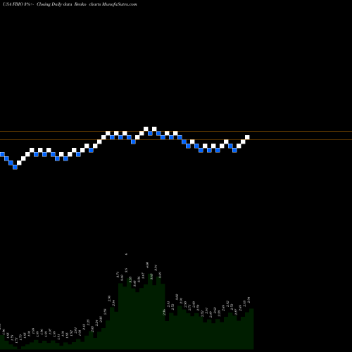 Free Renko charts Fortress Biotech, Inc. FBIO share USA Stock Exchange 