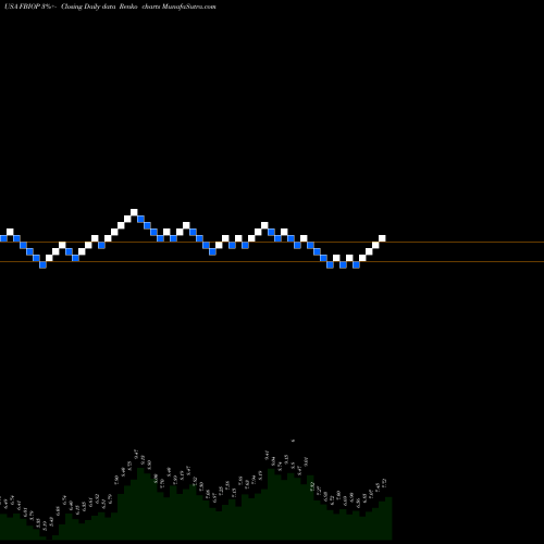 Free Renko charts Fortress Biotech, Inc. FBIOP share USA Stock Exchange 