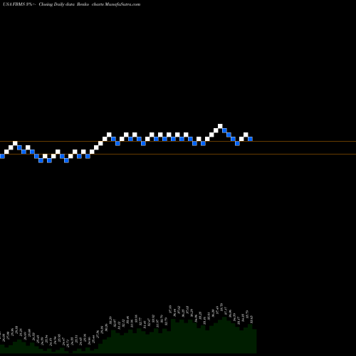 Free Renko charts The First Bancshares, Inc. FBMS share USA Stock Exchange 