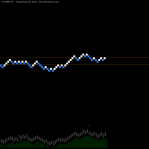 Free Renko charts First Bancorp FBNC share USA Stock Exchange 