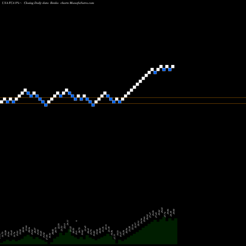 Free Renko charts First Trust China AlphaDEX Fund FCA share USA Stock Exchange 
