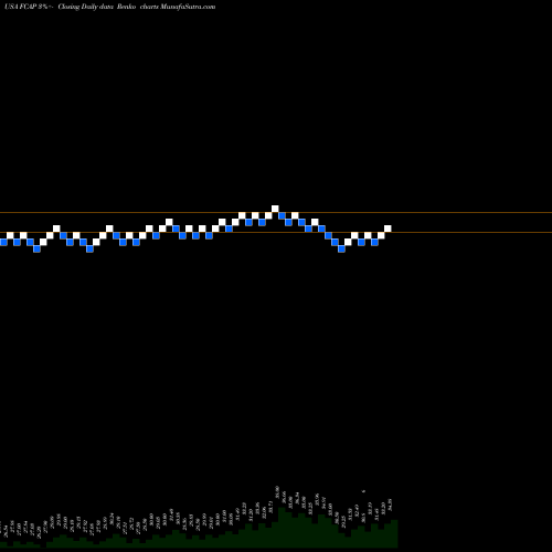 Free Renko charts First Capital, Inc. FCAP share USA Stock Exchange 