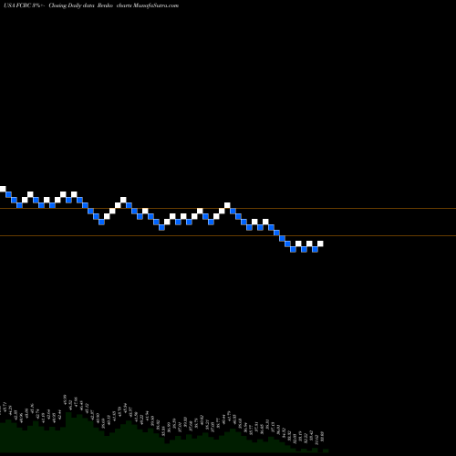 Free Renko charts First Community Bankshares, Inc. FCBC share USA Stock Exchange 