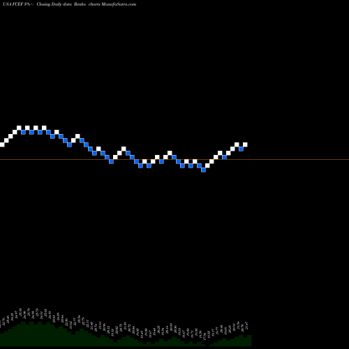 Free Renko charts First Trust CEF Income Opportunity ETF FCEF share USA Stock Exchange 