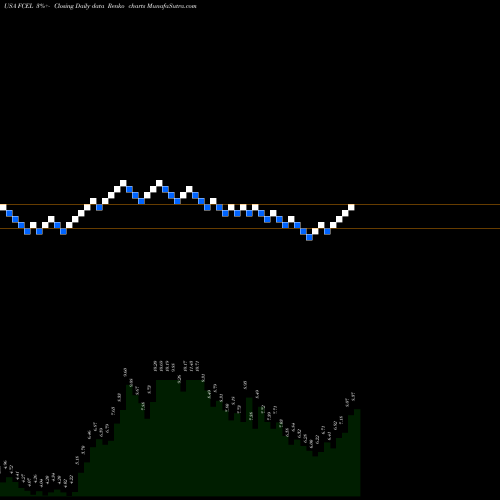 Free Renko charts FuelCell Energy, Inc. FCEL share USA Stock Exchange 