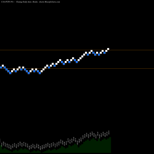 Free Renko charts FirstCash, Inc. FCFS share USA Stock Exchange 
