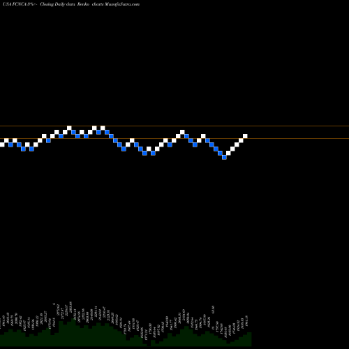 Free Renko charts First Citizens BancShares, Inc. FCNCA share USA Stock Exchange 