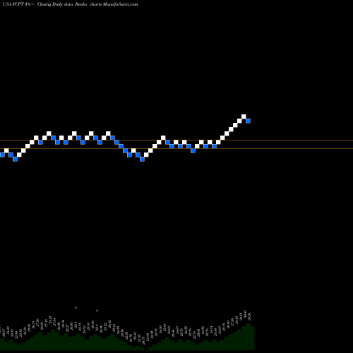 Free Renko charts Four Corners Property Trust, Inc. FCPT share USA Stock Exchange 