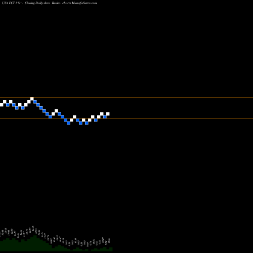 Free Renko charts First Trust Senior Floating Rate Income Fund II FCT share USA Stock Exchange 