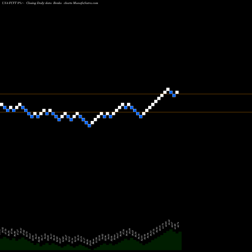 Free Renko charts First Trust SSI Strategic Convertible Securities ETF FCVT share USA Stock Exchange 