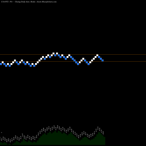 Free Renko charts Freeport-McMoran, Inc. FCX share USA Stock Exchange 