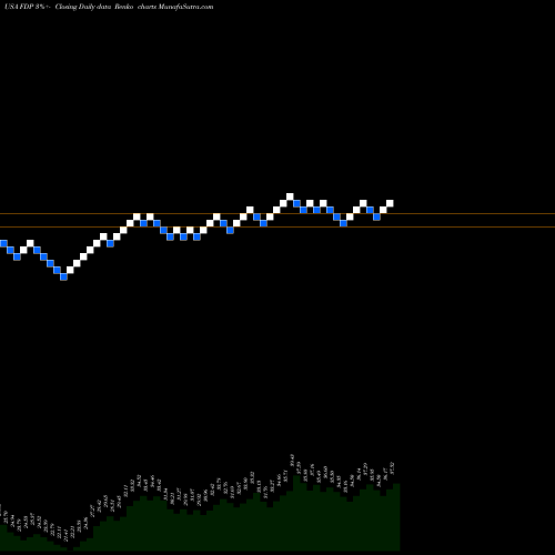 Free Renko charts Fresh Del Monte Produce, Inc. FDP share USA Stock Exchange 