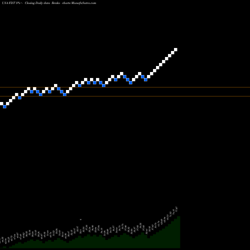 Free Renko charts First Trust Developed Markets Ex-US AlphaDEX Fund FDT share USA Stock Exchange 