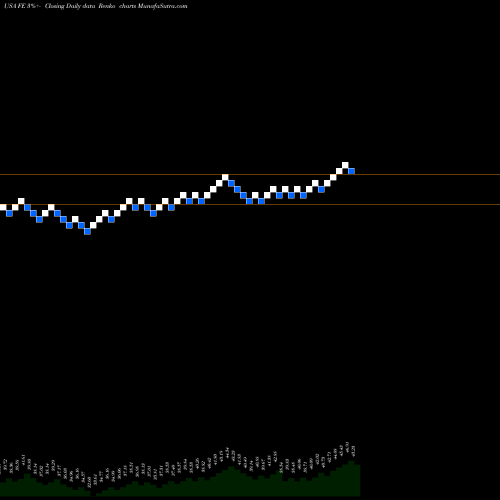 Free Renko charts FirstEnergy Corp. FE share USA Stock Exchange 