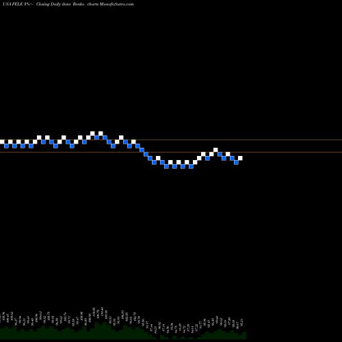 Free Renko charts Franklin Electric Co., Inc. FELE share USA Stock Exchange 