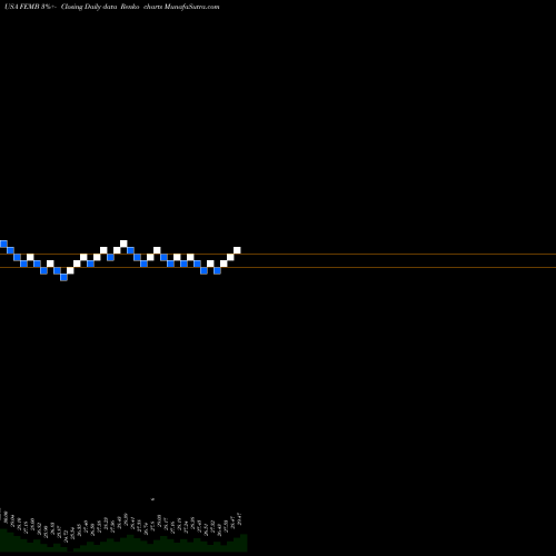 Free Renko charts First Trust Emerging Markets Local Currency Bond ETF FEMB share USA Stock Exchange 