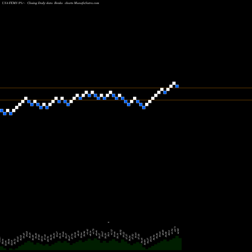 Free Renko charts First Trust Emerging Markets Small Cap AlphaDEX Fund FEMS share USA Stock Exchange 