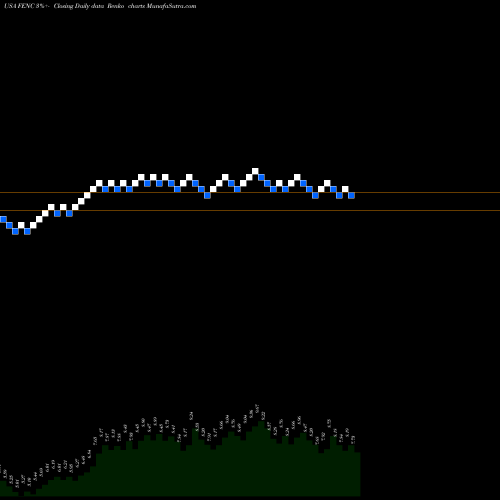 Free Renko charts Fennec Pharmaceuticals Inc. FENC share USA Stock Exchange 