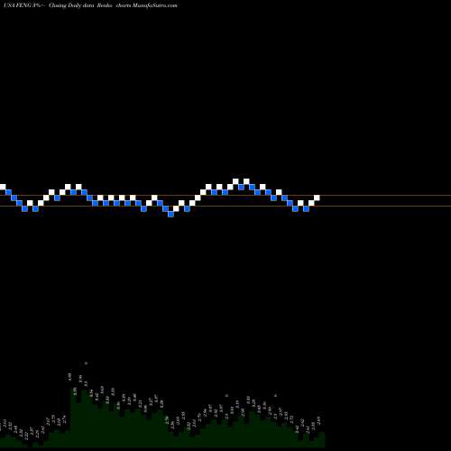 Free Renko charts Phoenix New Media Limited FENG share USA Stock Exchange 