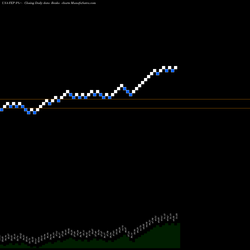 Free Renko charts First Trust Europe AlphaDEX Fund FEP share USA Stock Exchange 