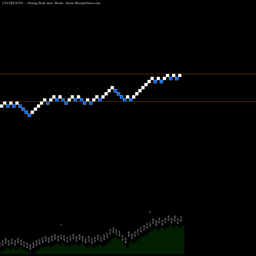 Free Renko charts First Trust Eurozone AlphaDEX ETF FEUZ share USA Stock Exchange 