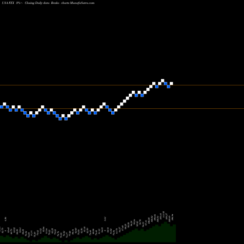 Free Renko charts First Trust Large Cap Core AlphaDEX Fund FEX share USA Stock Exchange 