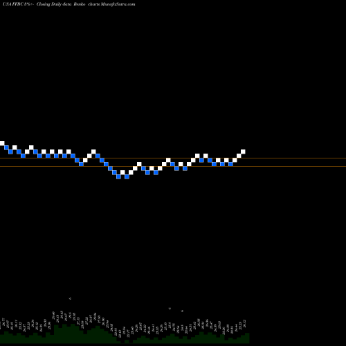 Free Renko charts First Financial Bancorp. FFBC share USA Stock Exchange 