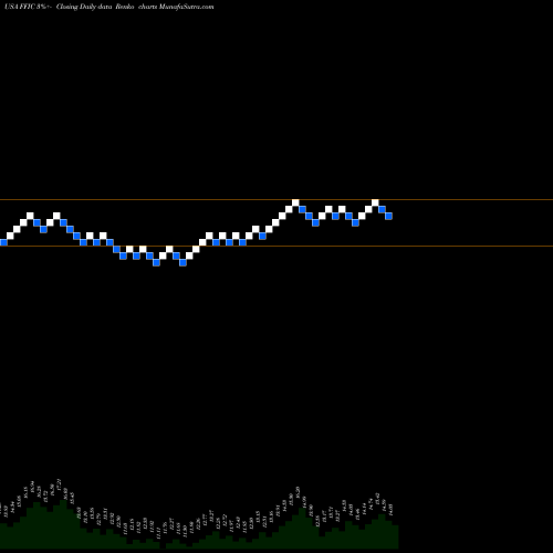 Free Renko charts Flushing Financial Corporation FFIC share USA Stock Exchange 