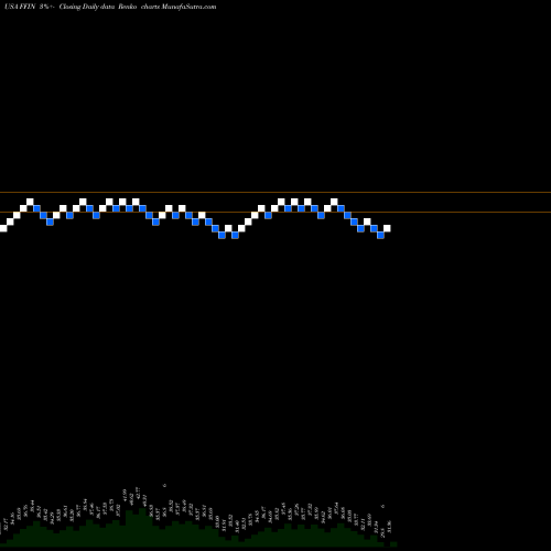 Free Renko charts First Financial Bankshares, Inc. FFIN share USA Stock Exchange 