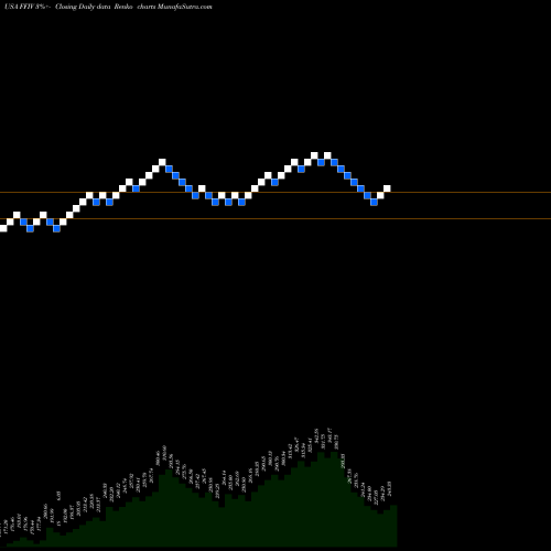 Free Renko charts F5 Networks, Inc. FFIV share USA Stock Exchange 