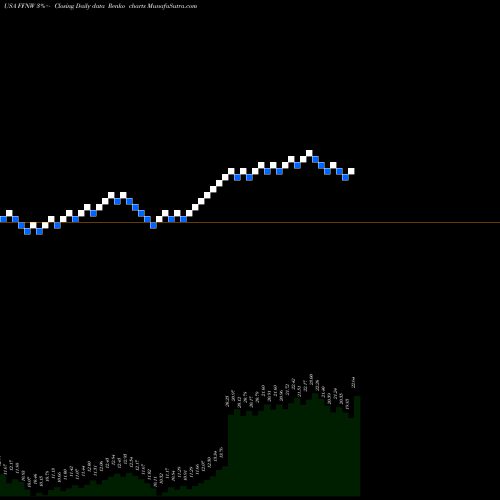 Free Renko charts First Financial Northwest, Inc. FFNW share USA Stock Exchange 