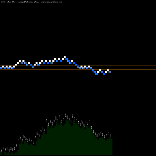 Free Renko charts FibroGen, Inc FGEN share USA Stock Exchange 