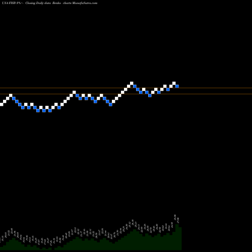 Free Renko charts First Hawaiian, Inc. FHB share USA Stock Exchange 