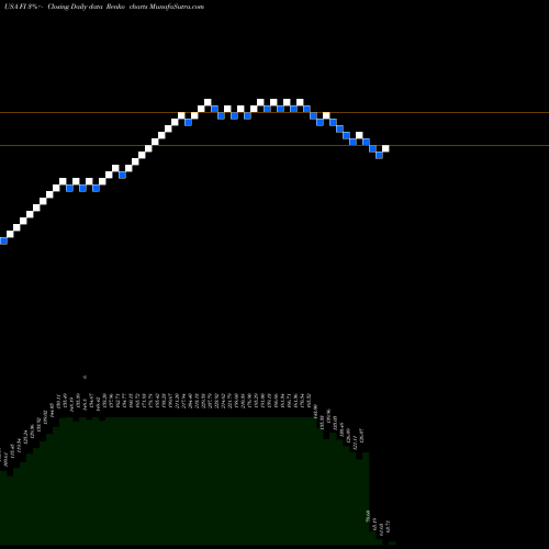 Free Renko charts Frank's International N.V. FI share USA Stock Exchange 