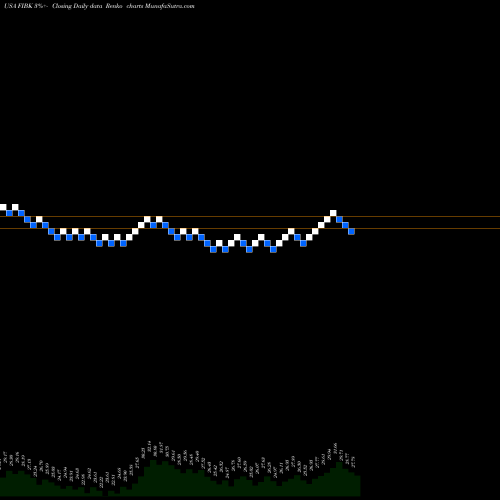 Free Renko charts First Interstate BancSystem, Inc. FIBK share USA Stock Exchange 