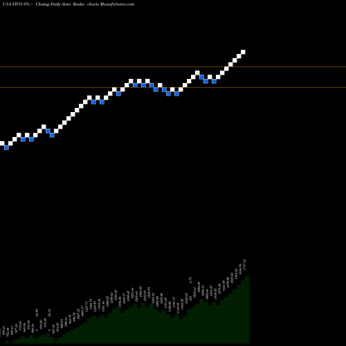 Free Renko charts Fair Isaac Corporation FICO share USA Stock Exchange 