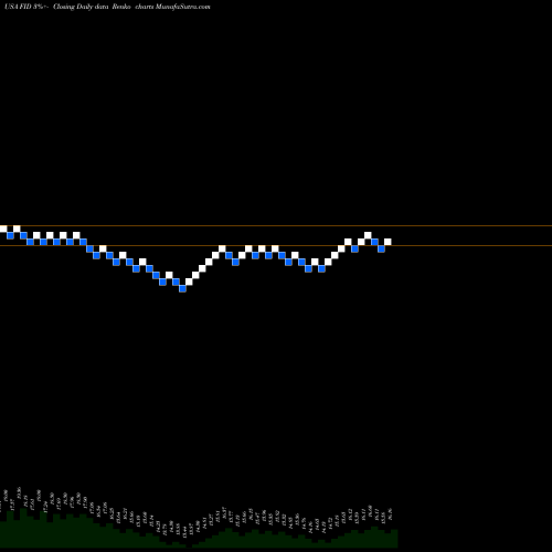 Free Renko charts First Trust S&P International Dividend Aristocrats ETF FID share USA Stock Exchange 