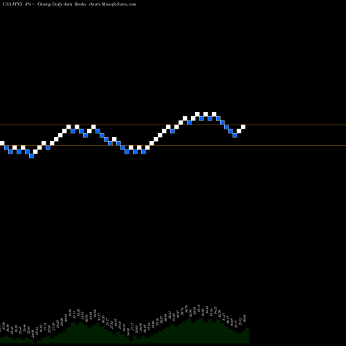 Free Renko charts Global X FinTech ETF FINX share USA Stock Exchange 