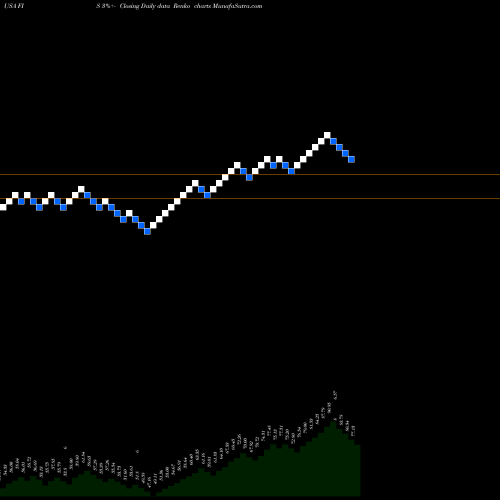 Free Renko charts Fidelity National Information Services, Inc. FIS share USA Stock Exchange 