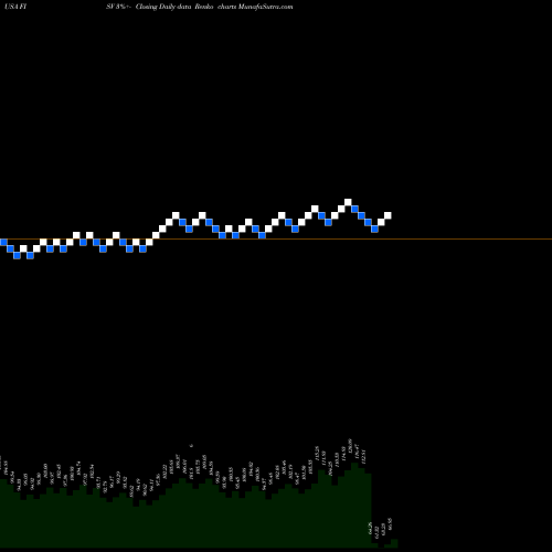 Free Renko charts Fiserv, Inc. FISV share USA Stock Exchange 